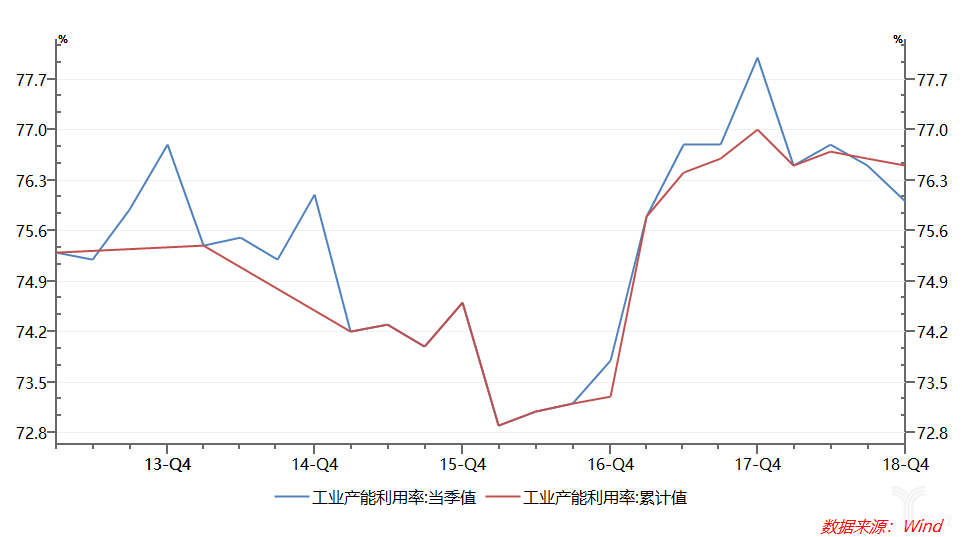 工業(yè)產(chǎn)能利用率 工業(yè)產(chǎn)能利用率