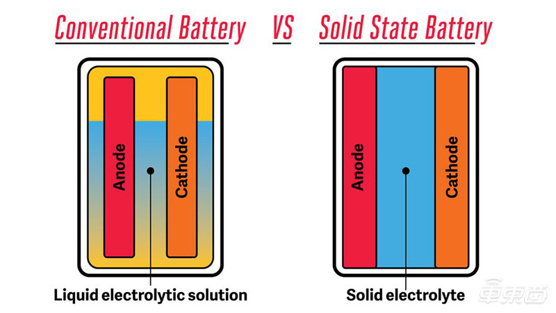 蔚來明年量產，寧德時代還需十年！揭秘固態電池量產之謎